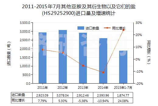 2011-2015年7月其他亞胺及其衍生物以及它們的鹽(HS29252900)進口量及增速統(tǒng)計